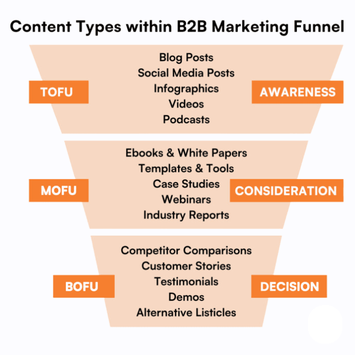 Mapping Content to the Buyer’s Journey: A Guide for Small Businesses Mapping Content to the Buyer’s Journey: A Guide for Small Businesses